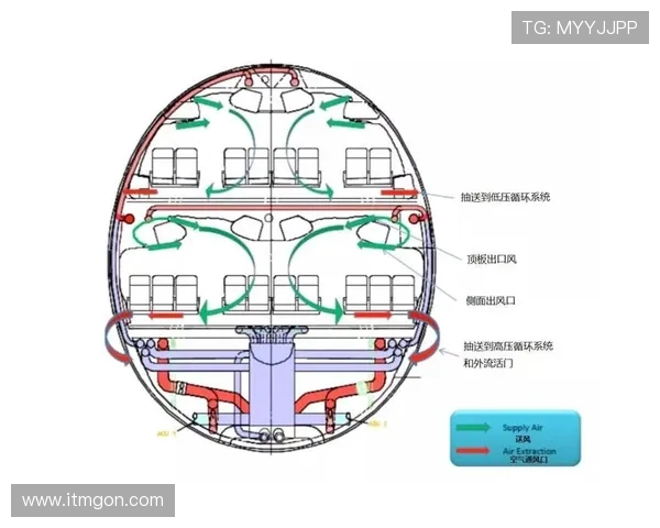 飞机客舱内部空气的流向优化